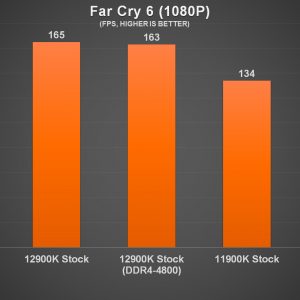 Intel Core i9 12900K Far Cry 6 Benchmark b
