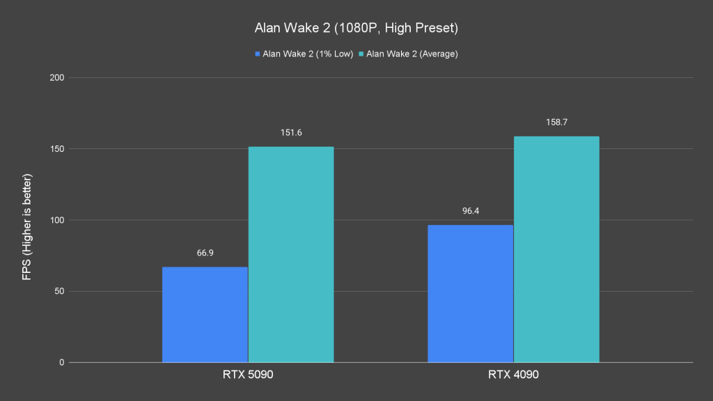 Alan Wake 2 (1080P, High Preset)
