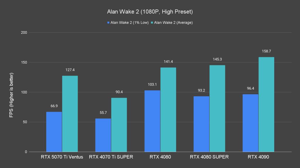 Alan Wake 2 (1080P, High Preset)