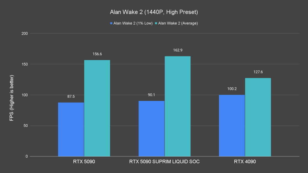 Alan Wake 2 (1440P, High Preset)