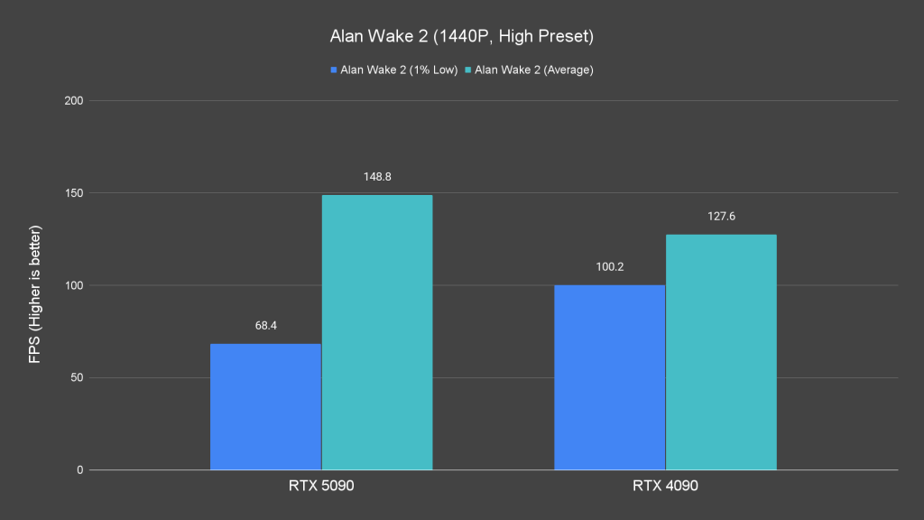 Alan Wake 2 (1440P, High Preset)