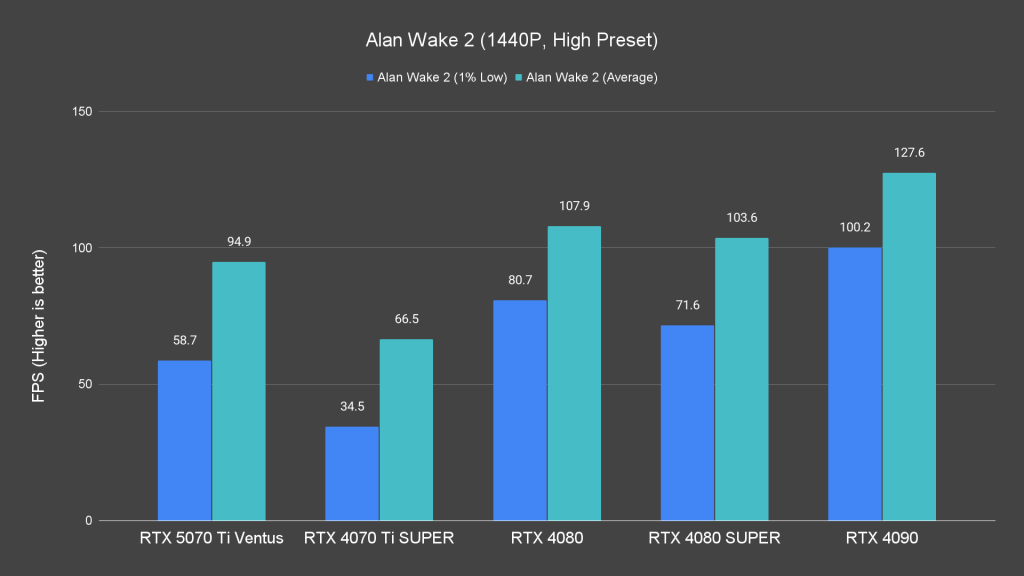 Alan Wake 2 (1440P, High Preset)