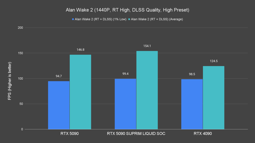 Alan Wake 2 (1440P, RT High, DLSS Quality, High Preset)