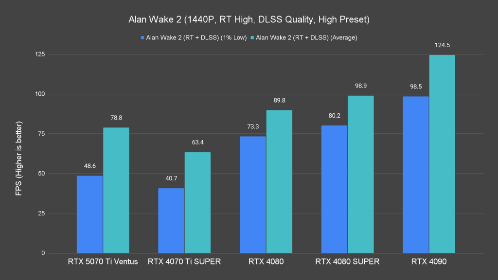 Alan Wake 2 (1440P, RT High, DLSS Quality, High Preset)