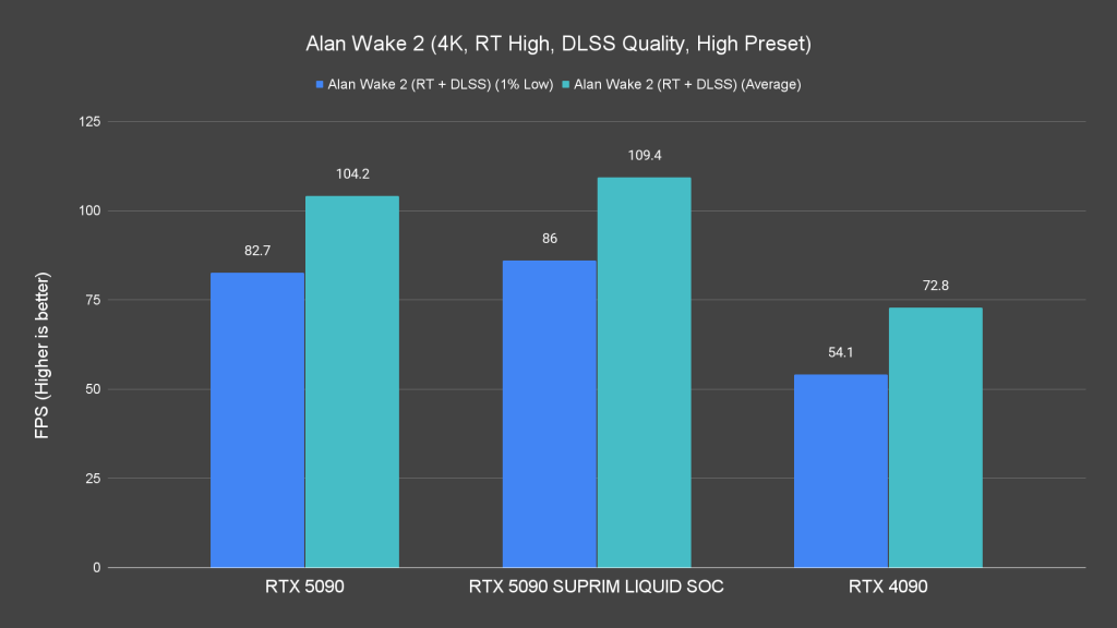 Alan Wake 2 (4K, RT High, DLSS Quality, High Preset)