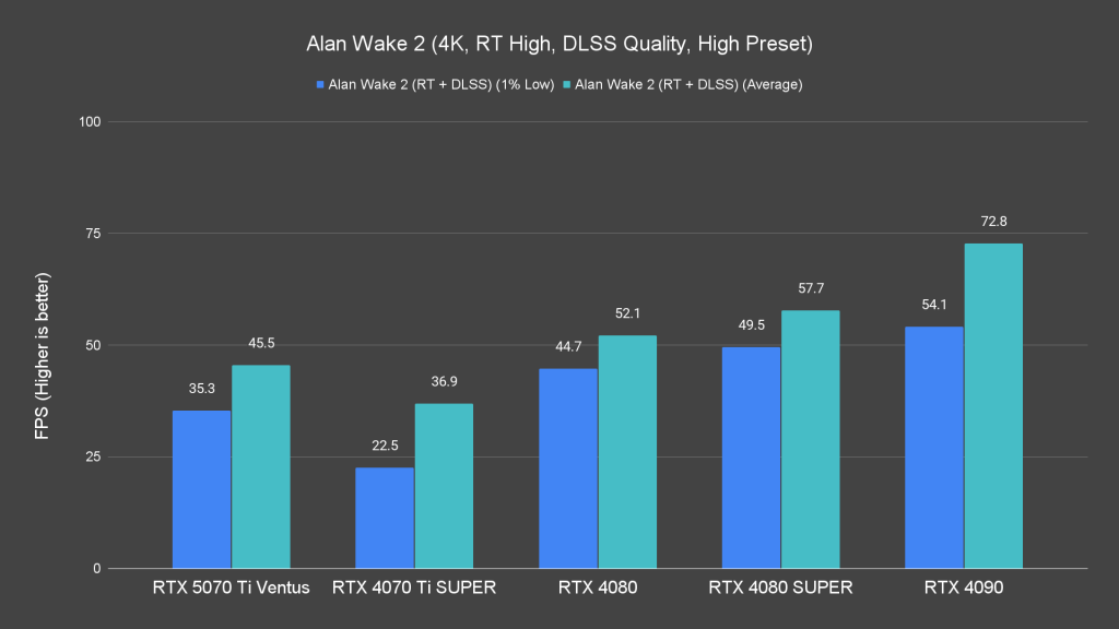 Alan Wake 2 (4K, RT High, DLSS Quality, High Preset)