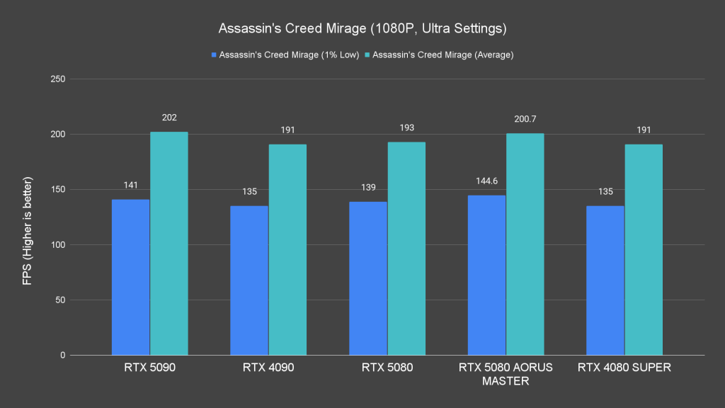 Assassin's Creed Mirage (1080P, Ultra Settings)