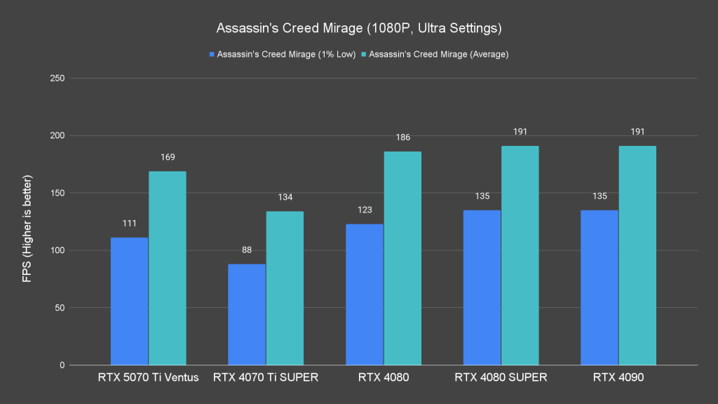 Assassin's Creed Mirage (1080P, Ultra Settings)