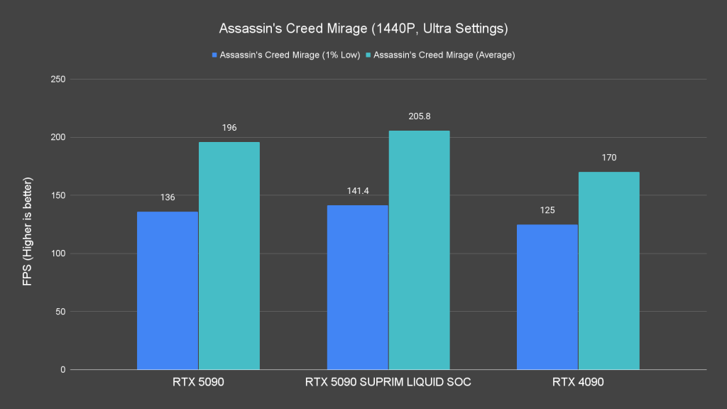 Assassin's Creed Mirage (1440P, Ultra Settings)
