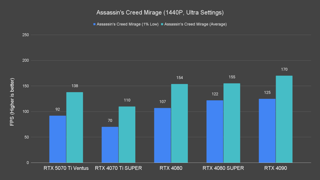 Assassin's Creed Mirage (1440P, Ultra Settings)