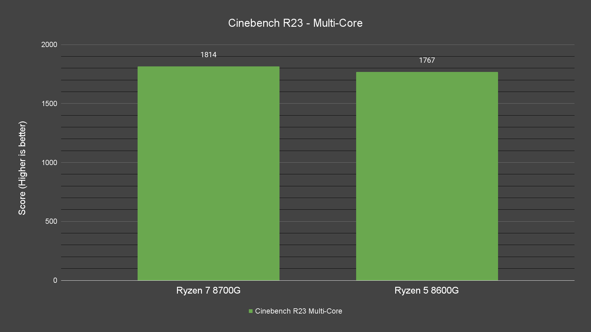 Cinebench R23 Multi Core Cinebench R23 Multi Core