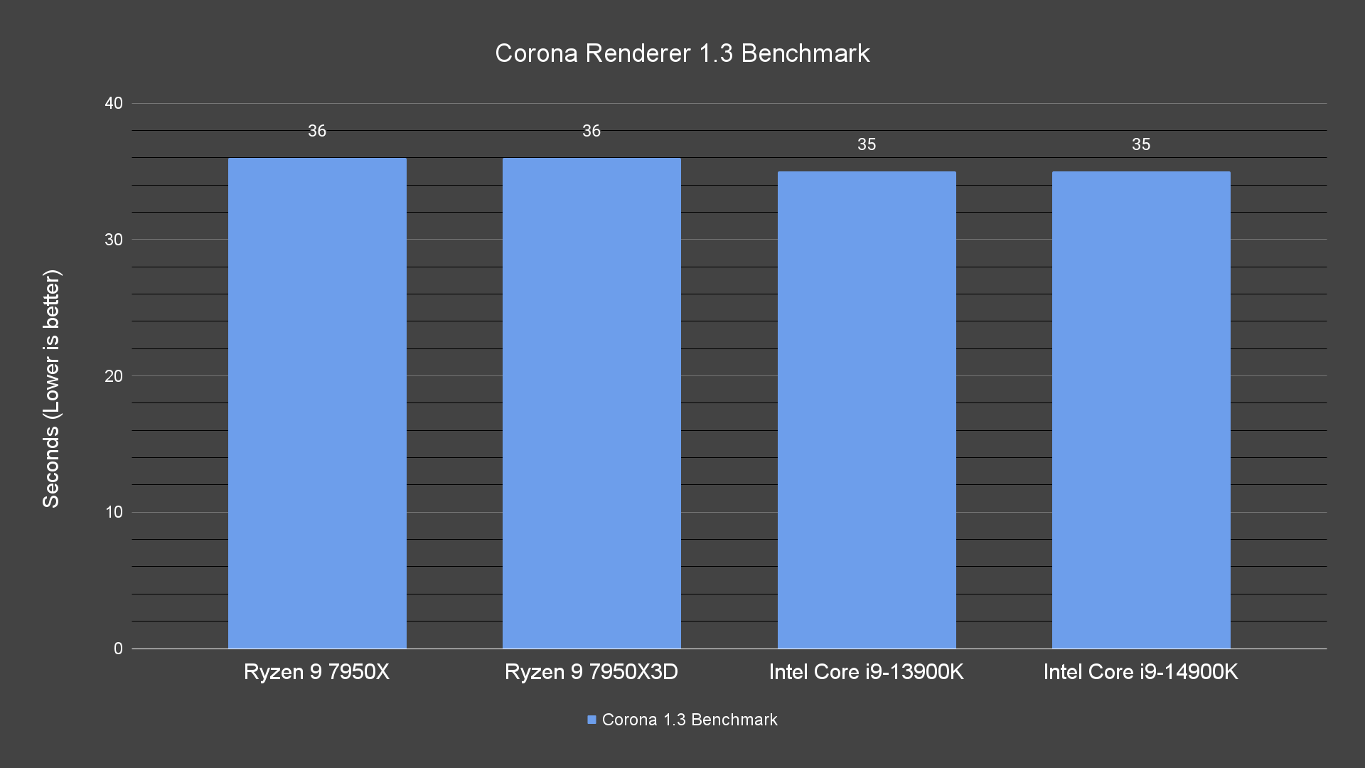Corona Renderer 1.3 Benchmark