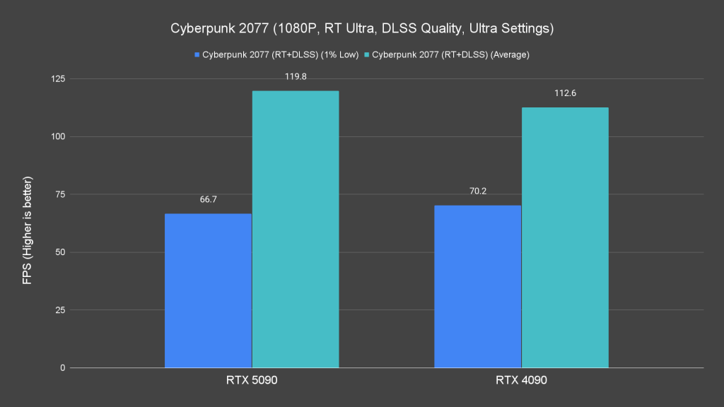 Cyberpunk 2077 (1080P, RT Ultra, DLSS Quality, Ultra Settings)