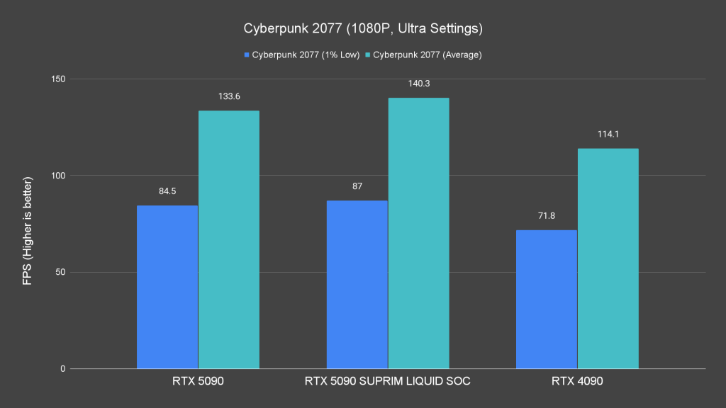 Cyberpunk 2077 (1080P, Ultra Settings)
