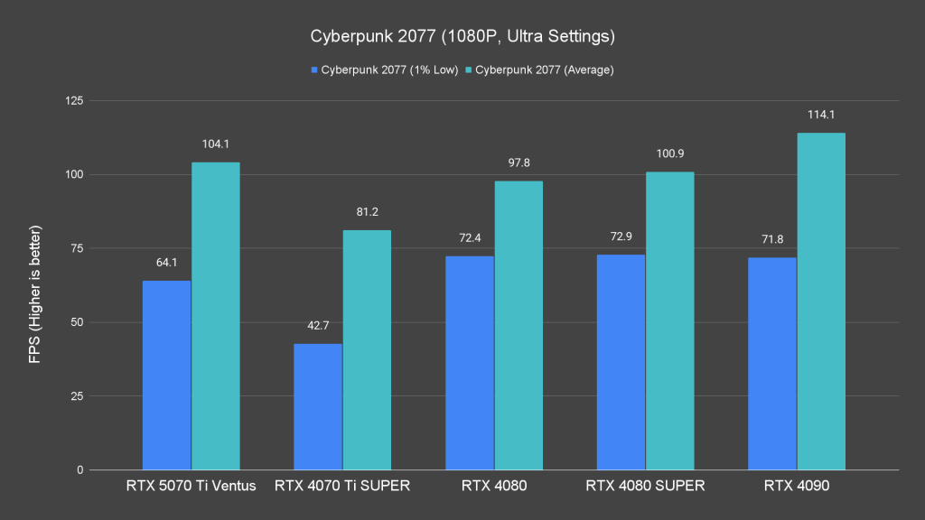 Cyberpunk 2077 (1080P, Ultra Settings)