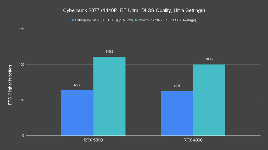 Cyberpunk 2077 (1440P, RT Ultra, DLSS Quality, Ultra Settings)