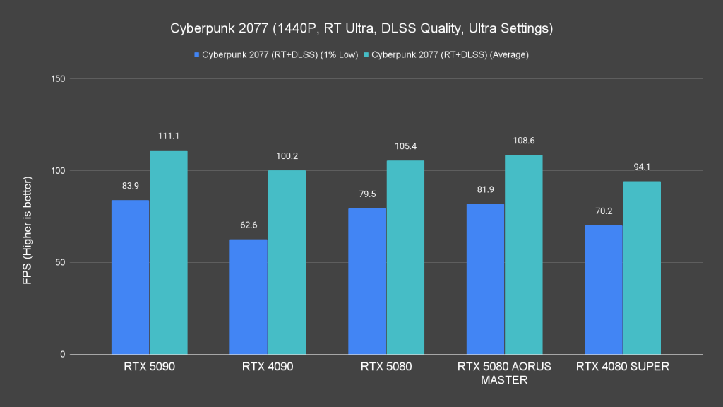 Cyberpunk 2077 (1440P, RT Ultra, DLSS Quality, Ultra Settings)
