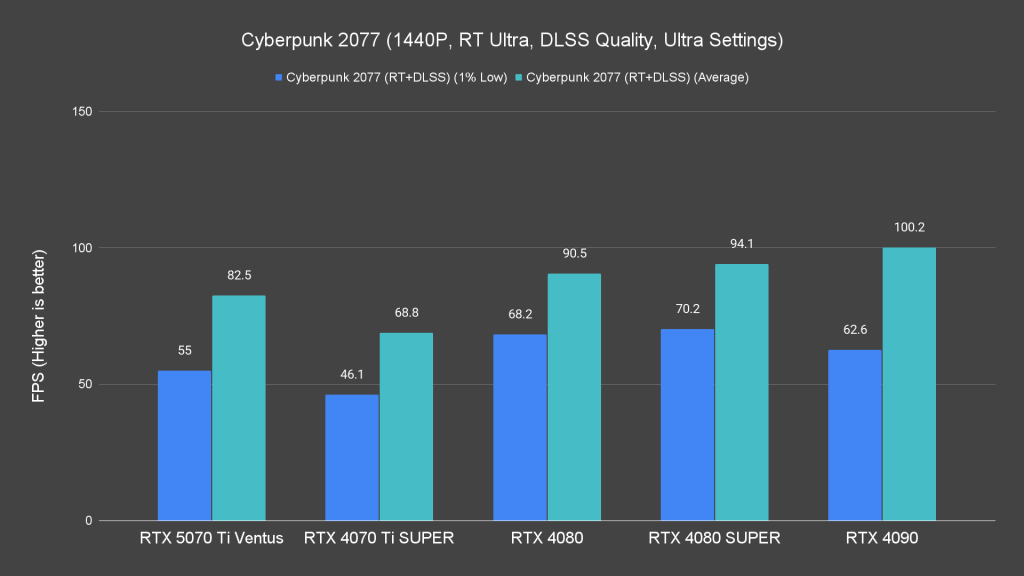 Cyberpunk 2077 (1440P, RT Ultra, DLSS Quality, Ultra Settings)