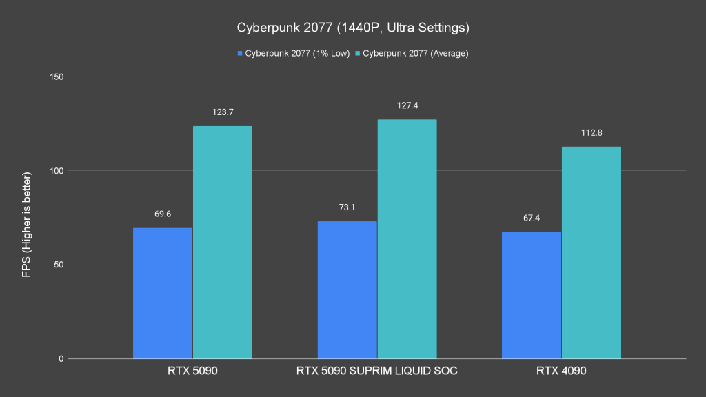 Cyberpunk 2077 (1440P, Ultra Settings)