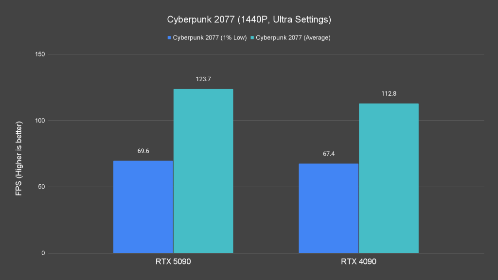 Cyberpunk 2077 (1440P, Ultra Settings)