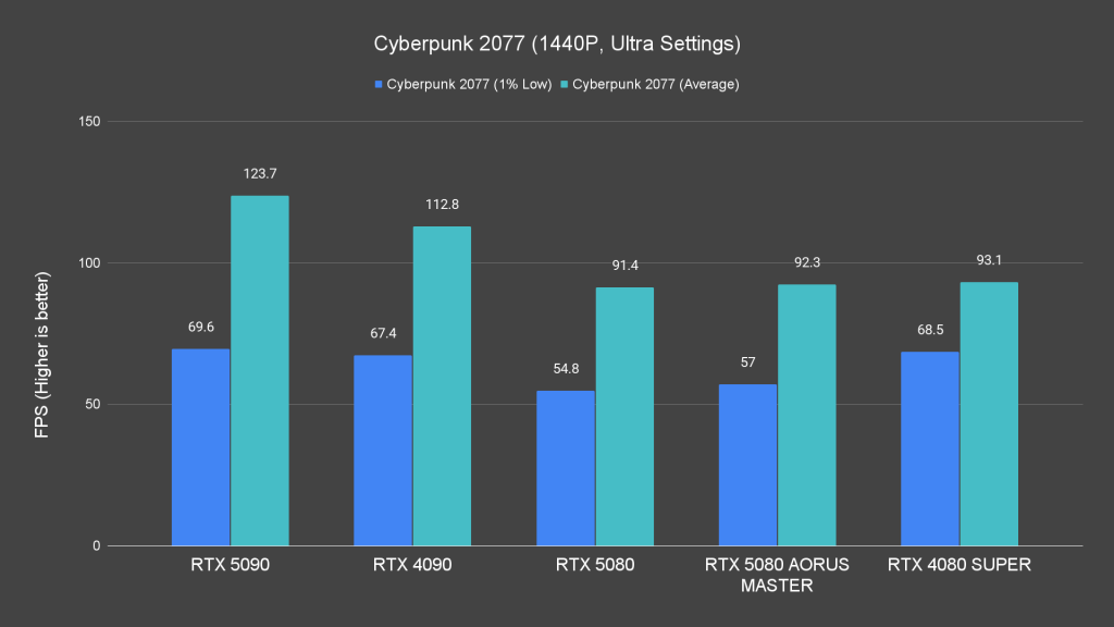 Cyberpunk 2077 (1440P, Ultra Settings)