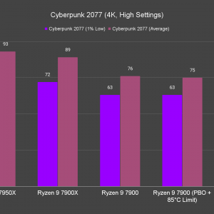 Cyberpunk 2077 4K High Settings