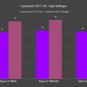 Cyberpunk 2077 4K High Settings