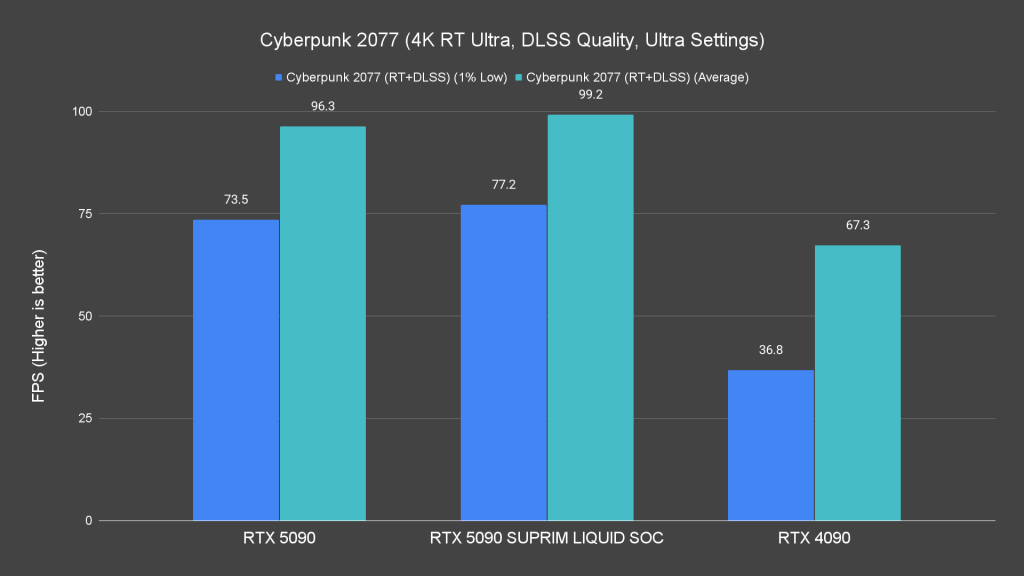Cyberpunk 2077 (4K RT Ultra, DLSS Quality, Ultra Settings)