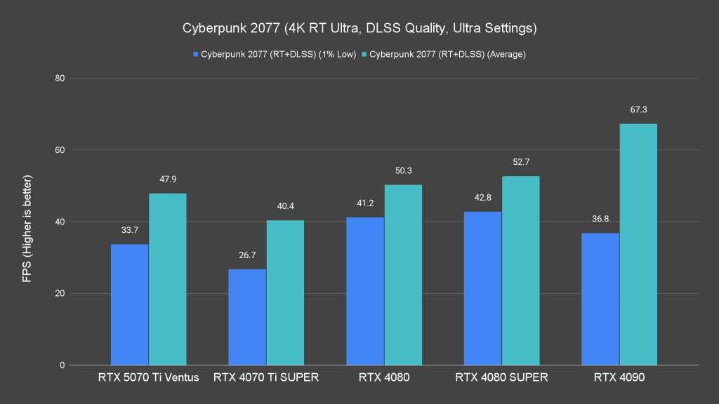 Cyberpunk 2077 (4K RT Ultra, DLSS Quality, Ultra Settings)