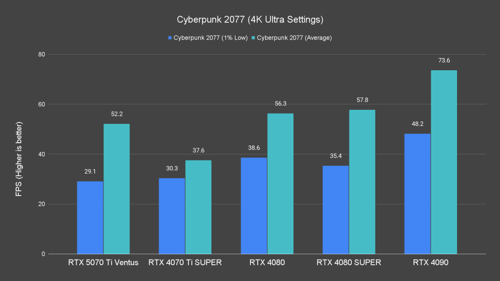 Cyberpunk 2077 (4K Ultra Settings)