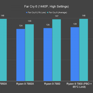 Far Cry 6 1440P High Settings