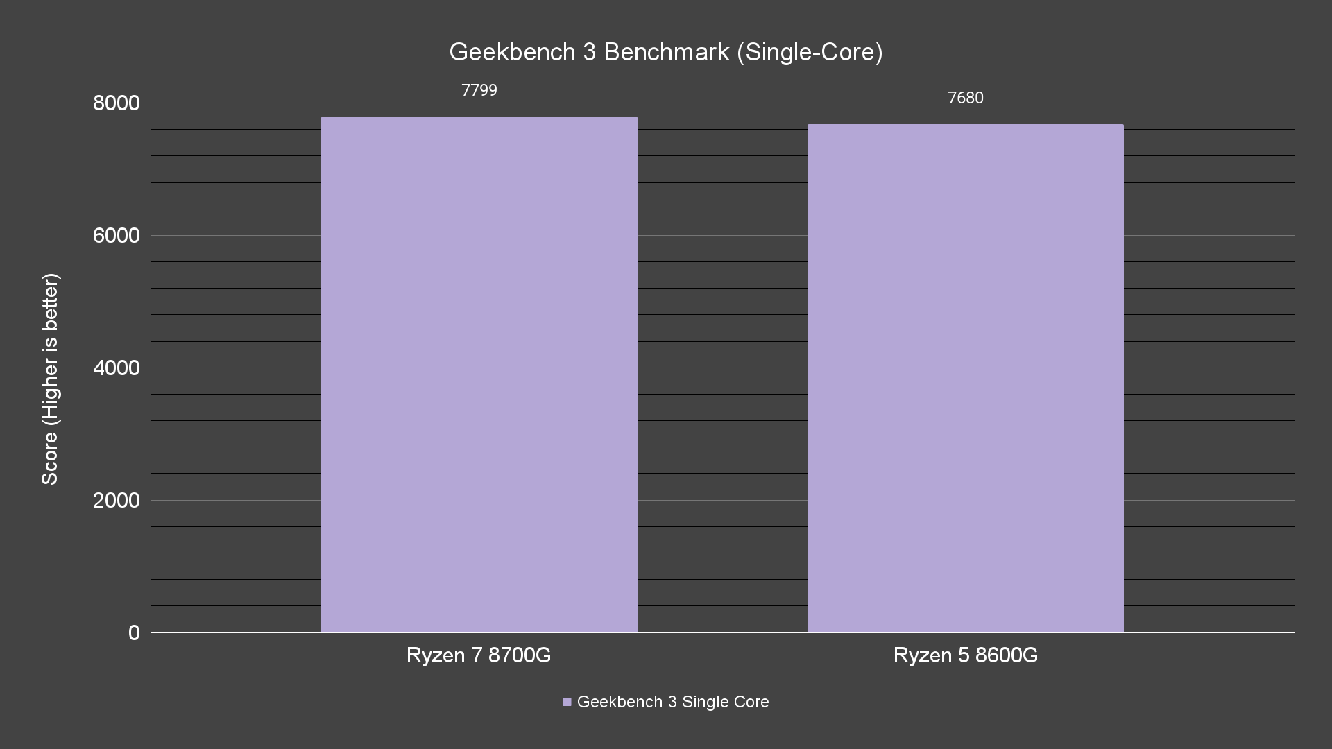 Geekbench 3 Benchmark (Single Core) Geekbench 3 Benchmark (Single Core)