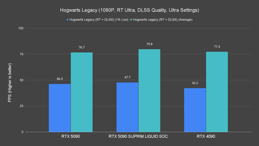 Hogwarts Legacy (1080P, RT Ultra, DLSS Quality, Ultra Settings)