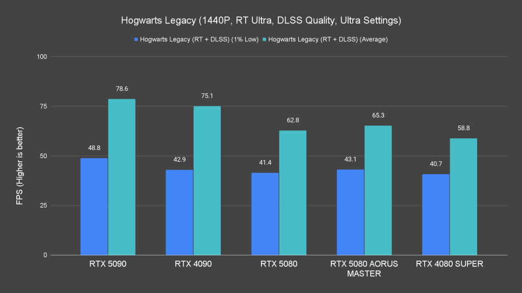 Hogwarts Legacy (1440P, RT Ultra, DLSS Quality, Ultra Settings)