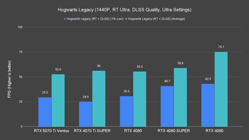 Hogwarts Legacy (1440P, RT Ultra, DLSS Quality, Ultra Settings)