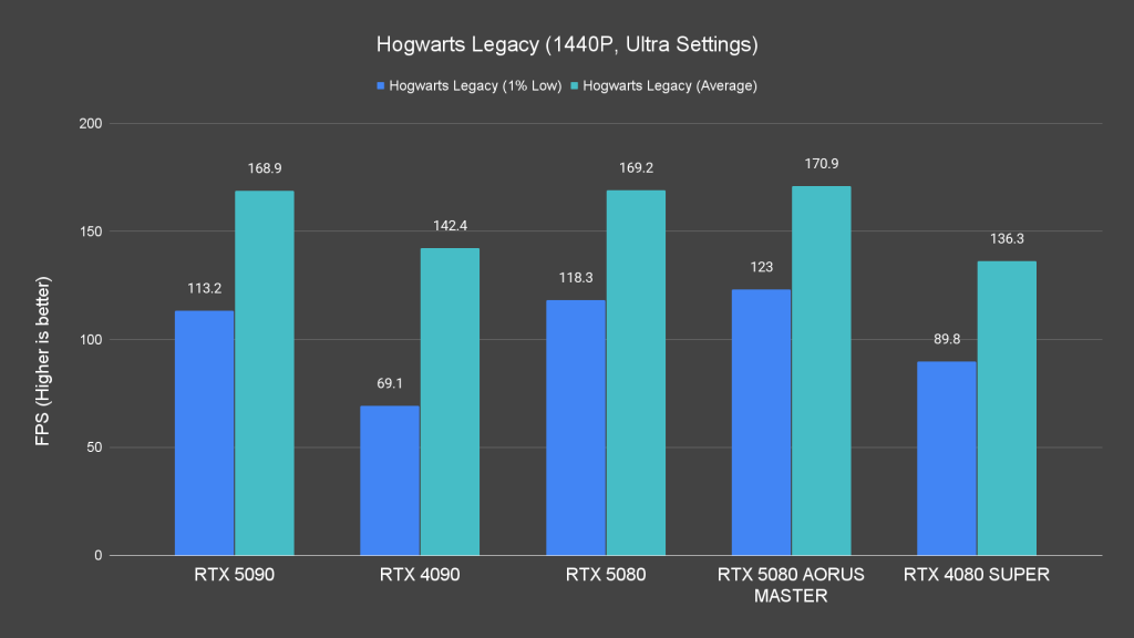 Hogwarts Legacy (1440P, Ultra Settings)