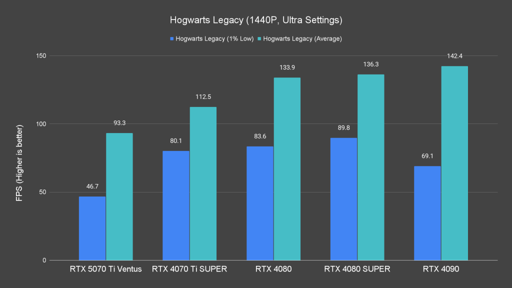 Hogwarts Legacy (1440P, Ultra Settings)