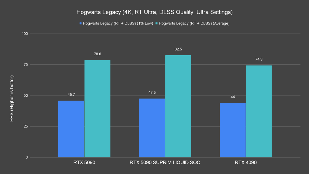 Hogwarts Legacy (4K, RT Ultra, DLSS Quality, Ultra Settings)