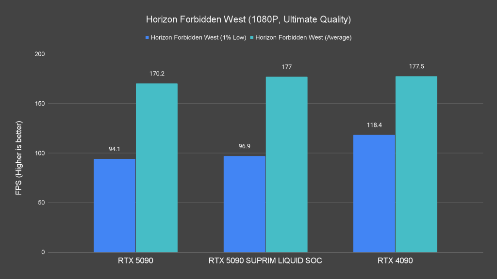 Horizon Forbidden West (1080P, Ultimate Quality)