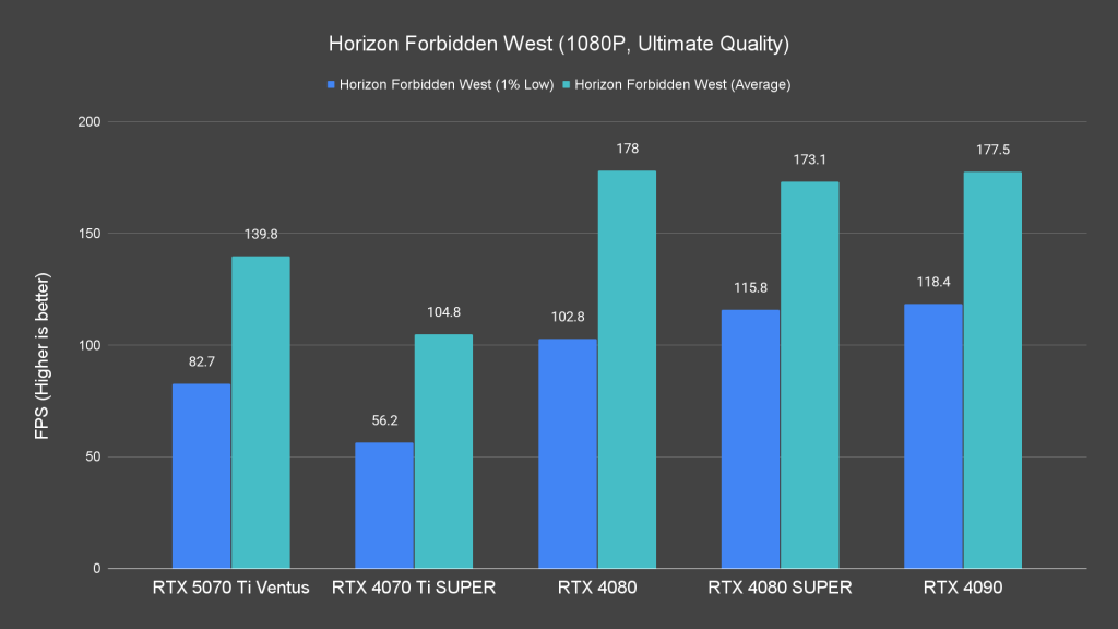 Horizon Forbidden West (1080P, Ultimate Quality)