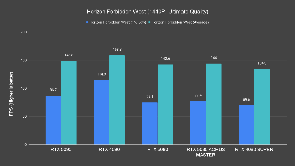 Horizon Forbidden West (1440P, Ultimate Quality)