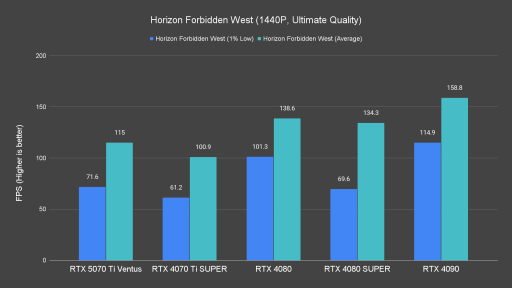 Horizon Forbidden West (1440P, Ultimate Quality)