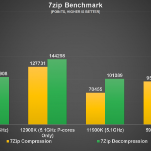 Intel Core i9 12900K 7zip Benchmark b