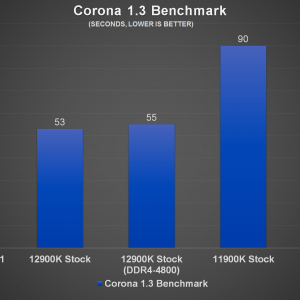 Intel Core i9 12900K Corona 1.3 Benchmark a