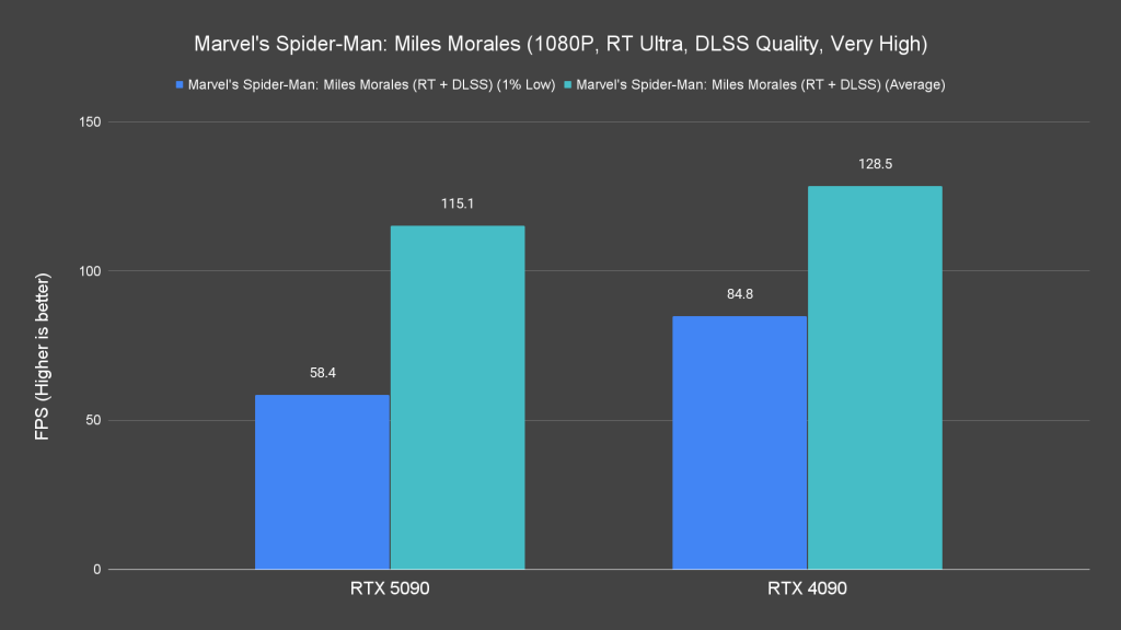 Marvel s Spider Man Miles Morales (1080P, RT Ultra, DLSS Quality, Very High)