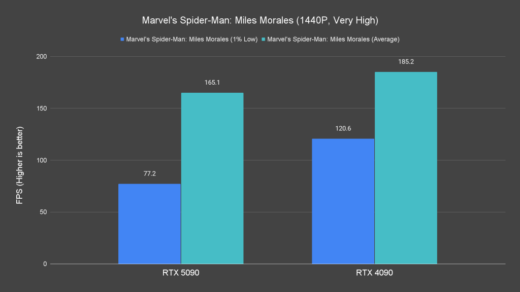 Marvel s Spider Man Miles Morales (1440P, Very High)