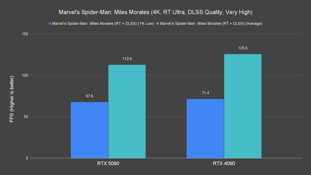 Marvel s Spider Man Miles Morales (4K, RT Ultra, DLSS Quality, Very High)