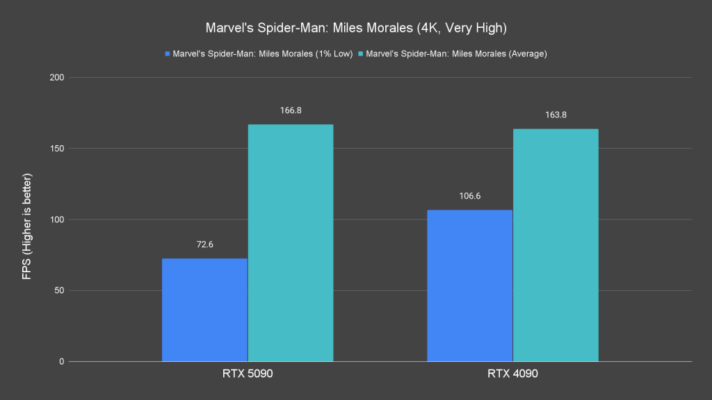 Marvel s Spider Man Miles Morales (4K, Very High)
