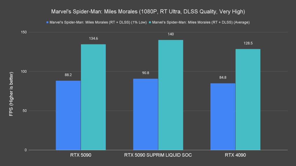 Marvel's Spider Man Miles Morales (1080P, RT Ultra, DLSS Quality, Very High)