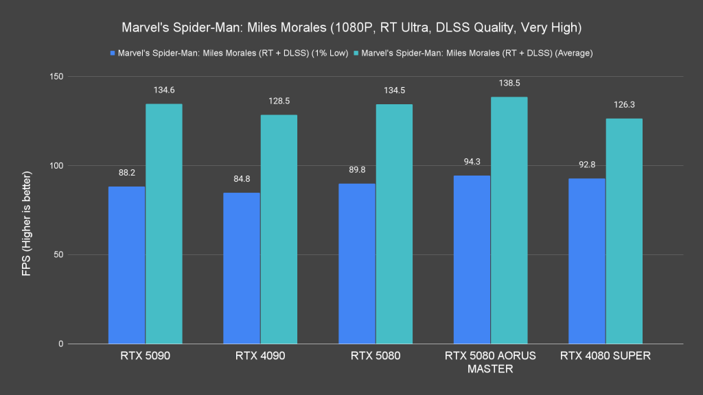 Marvel's Spider Man Miles Morales (1080P, RT Ultra, DLSS Quality, Very High)